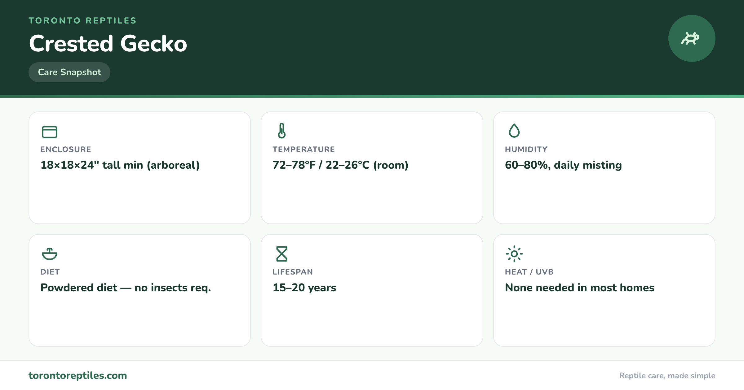 Crested Gecko care snapshot: enclosure, temperature, humidity, diet, and lifespan at a glance. Toronto Reptiles.